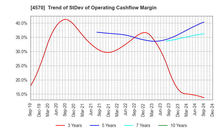 4570 Immuno-Biological Laboratories Co., Ltd.: Trend of StDev of Operating Cashflow Margin