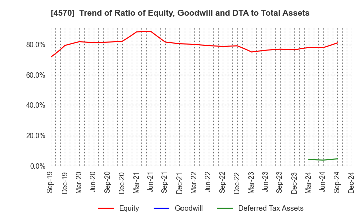 4570 Immuno-Biological Laboratories Co., Ltd.: Trend of Ratio of Equity, Goodwill and DTA to Total Assets