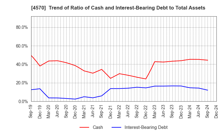 4570 Immuno-Biological Laboratories Co., Ltd.: Trend of Ratio of Cash and Interest-Bearing Debt to Total Assets