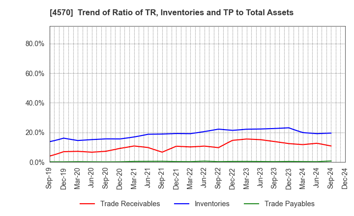 4570 Immuno-Biological Laboratories Co., Ltd.: Trend of Ratio of TR, Inventories and TP to Total Assets