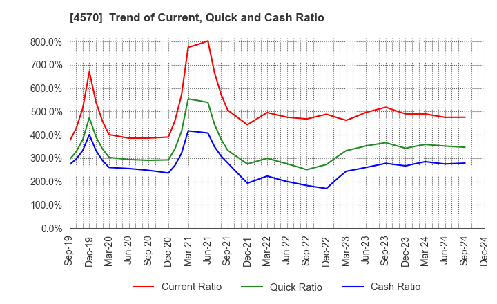 4570 Immuno-Biological Laboratories Co., Ltd.: Trend of Current, Quick and Cash Ratio