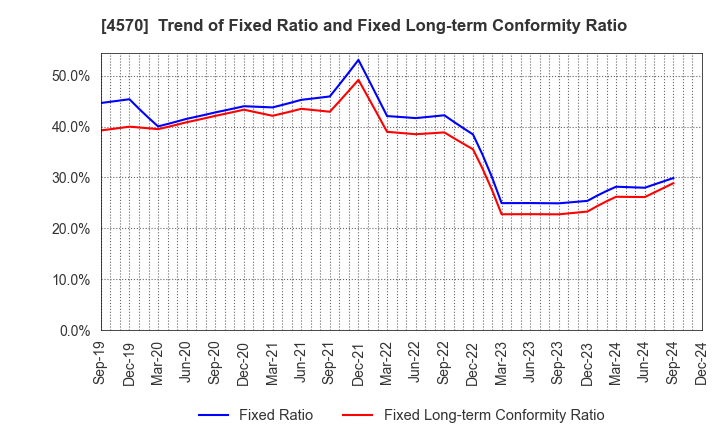 4570 Immuno-Biological Laboratories Co., Ltd.: Trend of Fixed Ratio and Fixed Long-term Conformity Ratio