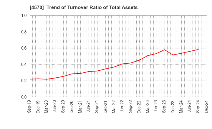 4570 Immuno-Biological Laboratories Co., Ltd.: Trend of Turnover Ratio of Total Assets