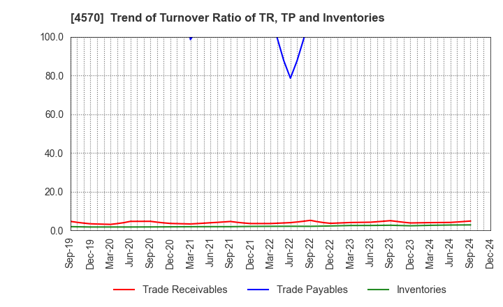 4570 Immuno-Biological Laboratories Co., Ltd.: Trend of Turnover Ratio of TR, TP and Inventories