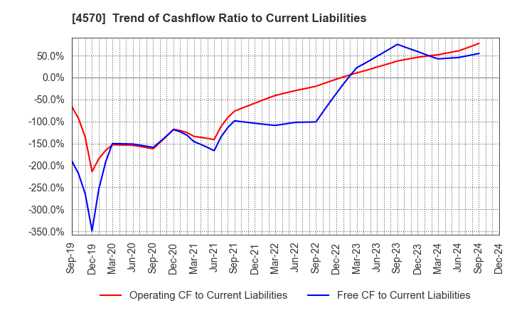 4570 Immuno-Biological Laboratories Co., Ltd.: Trend of Cashflow Ratio to Current Liabilities