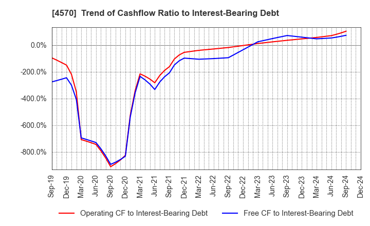 4570 Immuno-Biological Laboratories Co., Ltd.: Trend of Cashflow Ratio to Interest-Bearing Debt