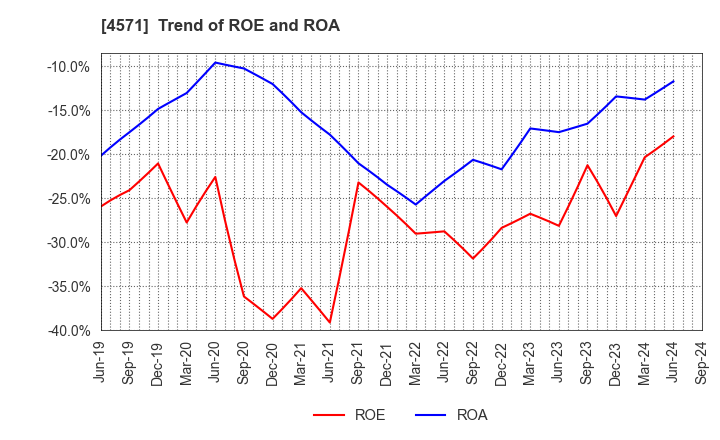 4571 NANO MRNA Co., Ltd.: Trend of ROE and ROA