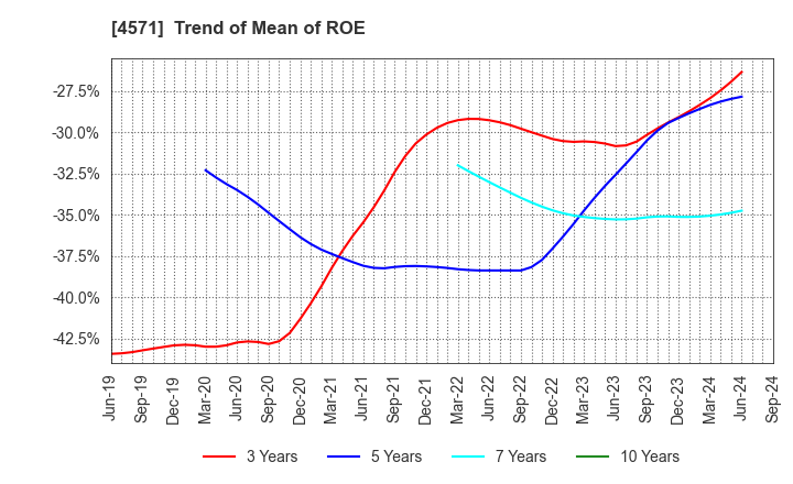 4571 NANO MRNA Co., Ltd.: Trend of Mean of ROE