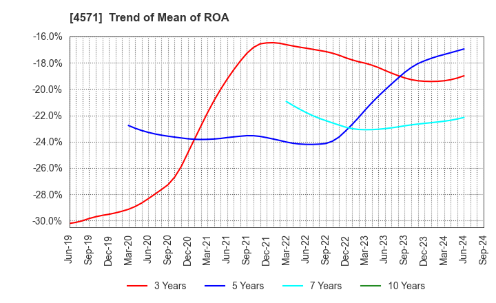 4571 NANO MRNA Co., Ltd.: Trend of Mean of ROA