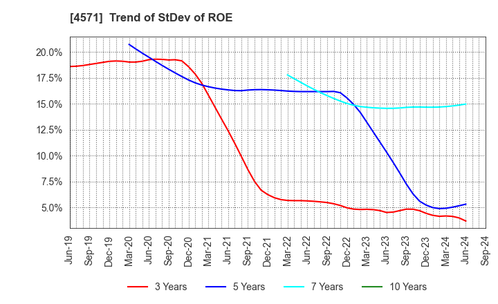 4571 NANO MRNA Co., Ltd.: Trend of StDev of ROE