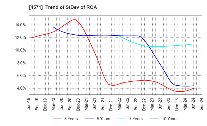 4571 NANO MRNA Co., Ltd.: Trend of StDev of ROA