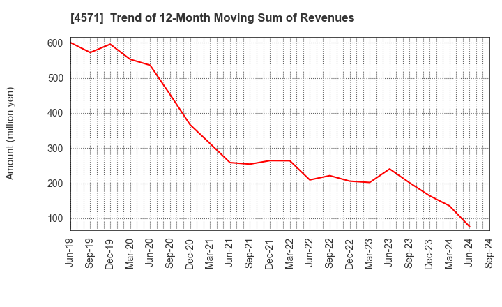 4571 NANO MRNA Co., Ltd.: Trend of 12-Month Moving Sum of Revenues