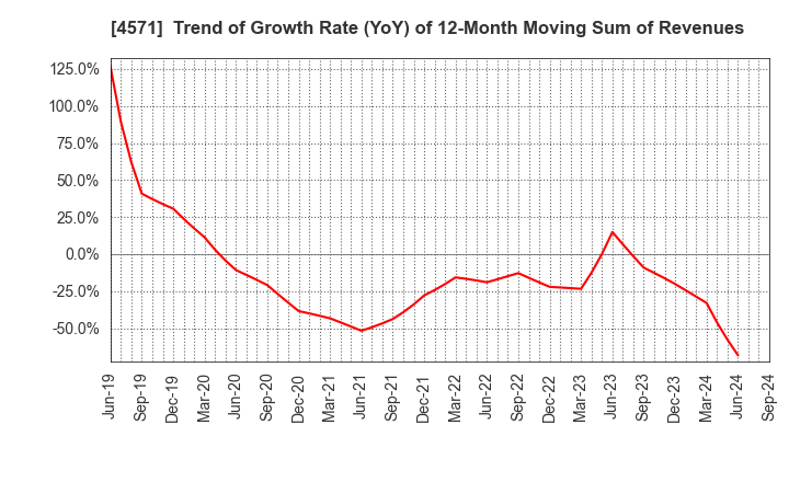 4571 NANO MRNA Co., Ltd.: Trend of Growth Rate (YoY) of 12-Month Moving Sum of Revenues