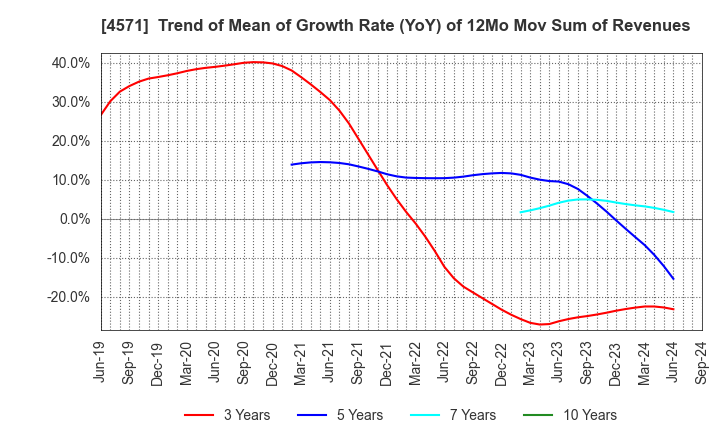 4571 NANO MRNA Co., Ltd.: Trend of Mean of Growth Rate (YoY) of 12Mo Mov Sum of Revenues