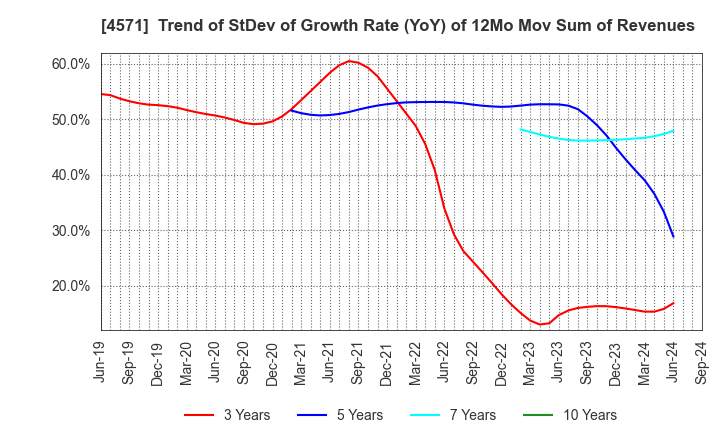 4571 NANO MRNA Co., Ltd.: Trend of StDev of Growth Rate (YoY) of 12Mo Mov Sum of Revenues