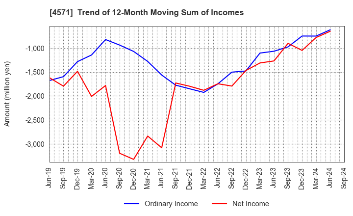 4571 NANO MRNA Co., Ltd.: Trend of 12-Month Moving Sum of Incomes