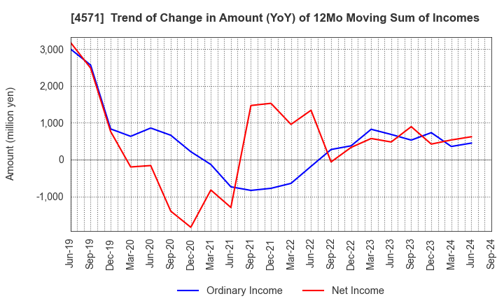 4571 NANO MRNA Co., Ltd.: Trend of Change in Amount (YoY) of 12Mo Moving Sum of Incomes