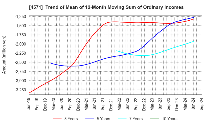 4571 NANO MRNA Co., Ltd.: Trend of Mean of 12-Month Moving Sum of Ordinary Incomes