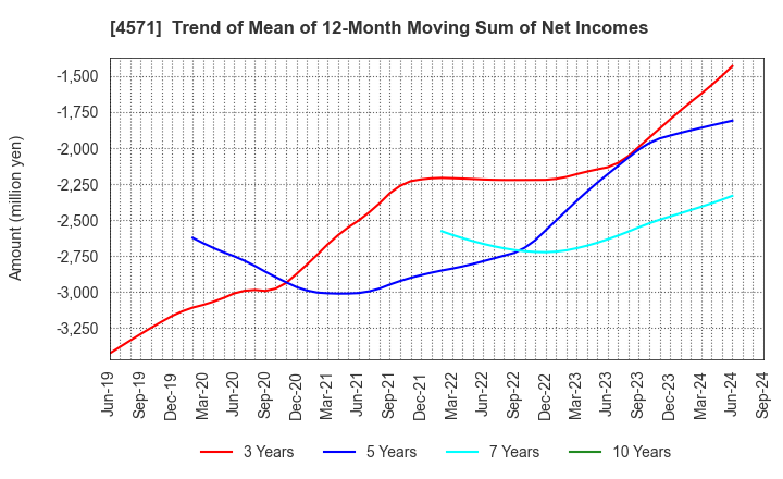 4571 NANO MRNA Co., Ltd.: Trend of Mean of 12-Month Moving Sum of Net Incomes