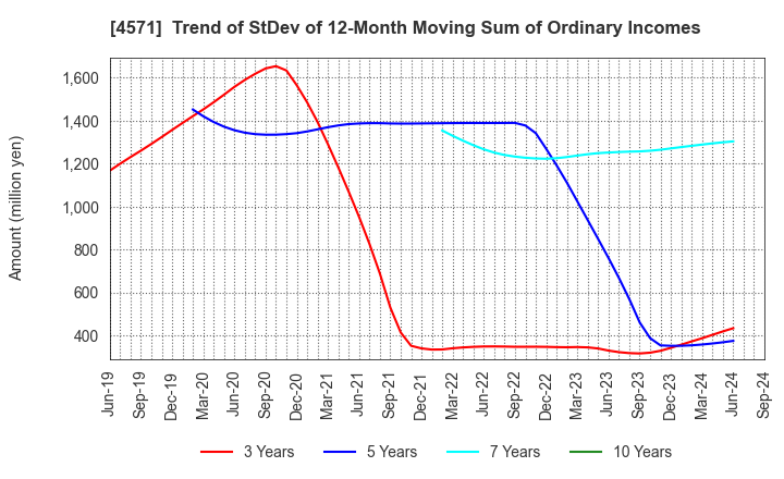 4571 NANO MRNA Co., Ltd.: Trend of StDev of 12-Month Moving Sum of Ordinary Incomes