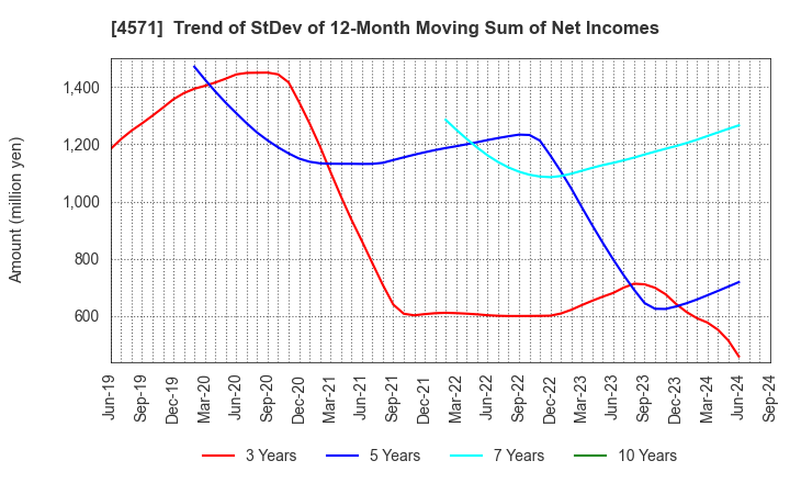 4571 NANO MRNA Co., Ltd.: Trend of StDev of 12-Month Moving Sum of Net Incomes