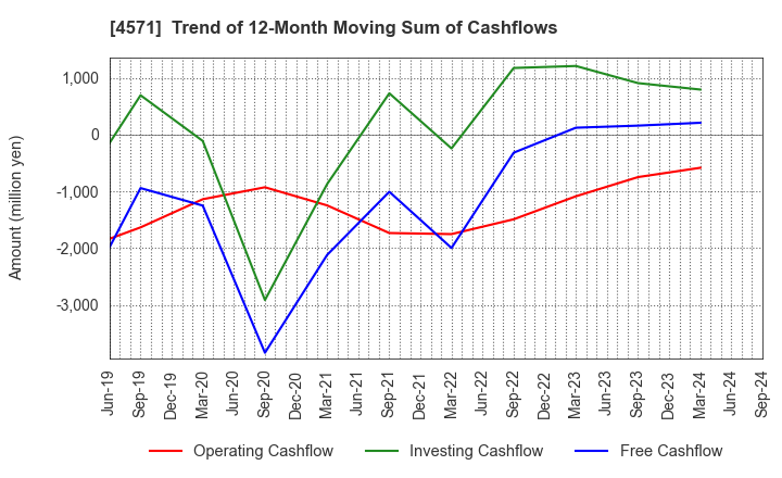 4571 NANO MRNA Co., Ltd.: Trend of 12-Month Moving Sum of Cashflows