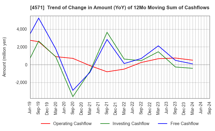 4571 NANO MRNA Co., Ltd.: Trend of Change in Amount (YoY) of 12Mo Moving Sum of Cashflows