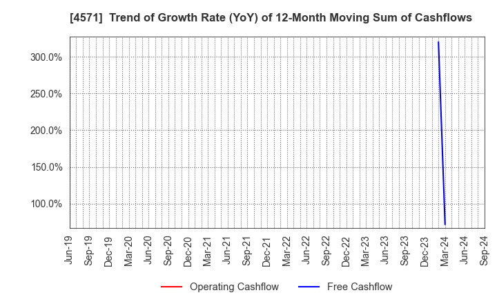 4571 NANO MRNA Co., Ltd.: Trend of Growth Rate (YoY) of 12-Month Moving Sum of Cashflows