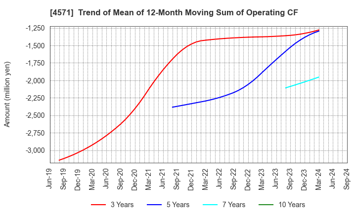 4571 NANO MRNA Co., Ltd.: Trend of Mean of 12-Month Moving Sum of Operating CF