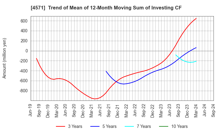 4571 NANO MRNA Co., Ltd.: Trend of Mean of 12-Month Moving Sum of Investing CF