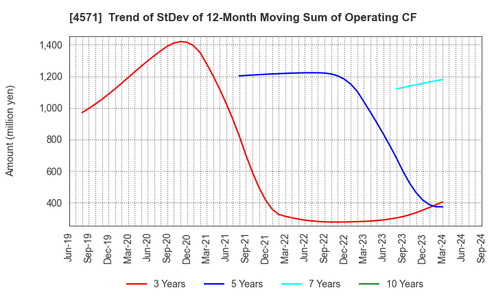 4571 NANO MRNA Co., Ltd.: Trend of StDev of 12-Month Moving Sum of Operating CF