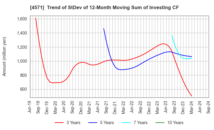 4571 NANO MRNA Co., Ltd.: Trend of StDev of 12-Month Moving Sum of Investing CF