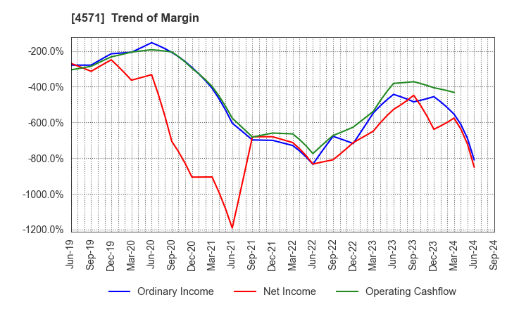 4571 NANO MRNA Co., Ltd.: Trend of Margin