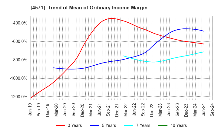 4571 NANO MRNA Co., Ltd.: Trend of Mean of Ordinary Income Margin