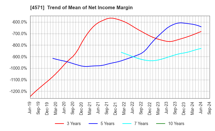 4571 NANO MRNA Co., Ltd.: Trend of Mean of Net Income Margin