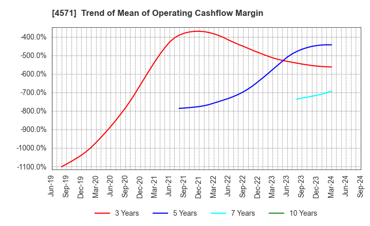 4571 NANO MRNA Co., Ltd.: Trend of Mean of Operating Cashflow Margin