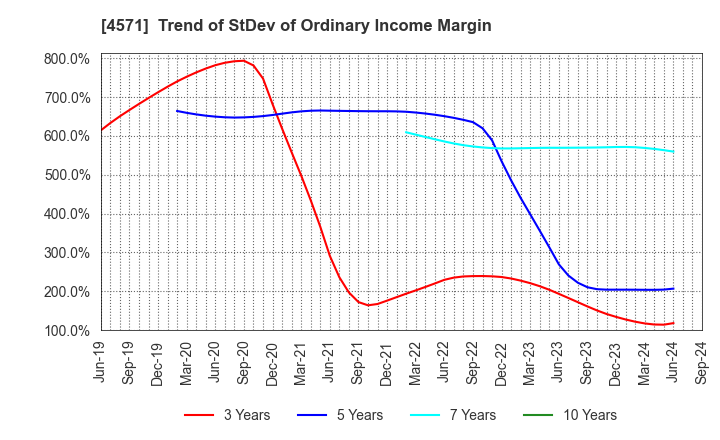 4571 NANO MRNA Co., Ltd.: Trend of StDev of Ordinary Income Margin