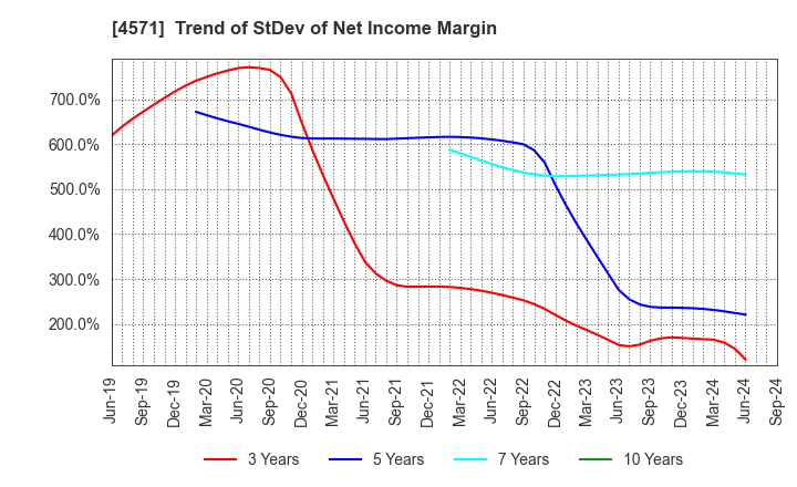 4571 NANO MRNA Co., Ltd.: Trend of StDev of Net Income Margin