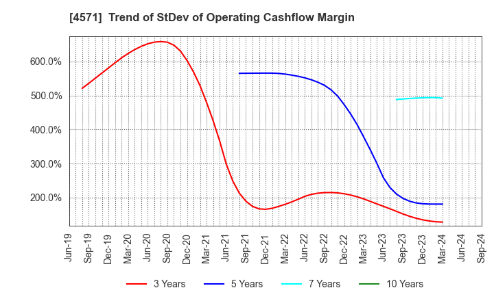 4571 NANO MRNA Co., Ltd.: Trend of StDev of Operating Cashflow Margin