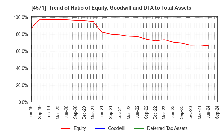 4571 NANO MRNA Co., Ltd.: Trend of Ratio of Equity, Goodwill and DTA to Total Assets