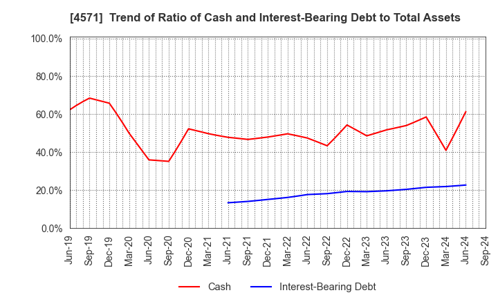 4571 NANO MRNA Co., Ltd.: Trend of Ratio of Cash and Interest-Bearing Debt to Total Assets