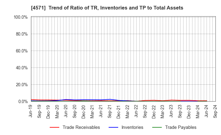 4571 NANO MRNA Co., Ltd.: Trend of Ratio of TR, Inventories and TP to Total Assets