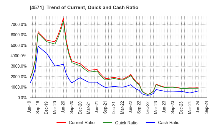 4571 NANO MRNA Co., Ltd.: Trend of Current, Quick and Cash Ratio