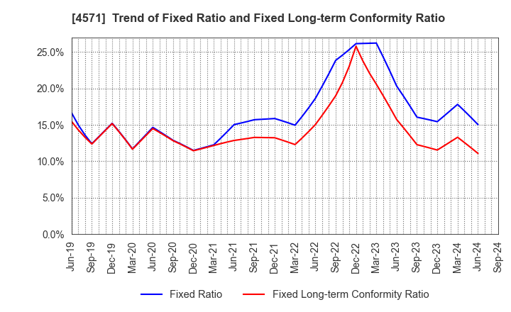 4571 NANO MRNA Co., Ltd.: Trend of Fixed Ratio and Fixed Long-term Conformity Ratio