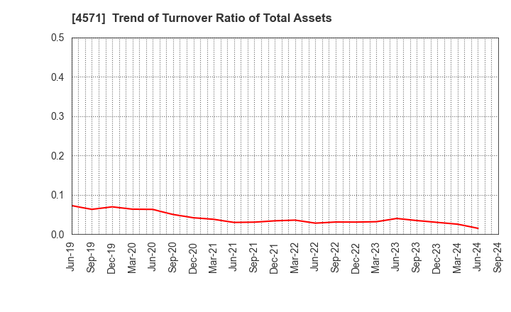 4571 NANO MRNA Co., Ltd.: Trend of Turnover Ratio of Total Assets