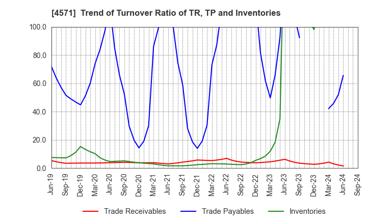 4571 NANO MRNA Co., Ltd.: Trend of Turnover Ratio of TR, TP and Inventories