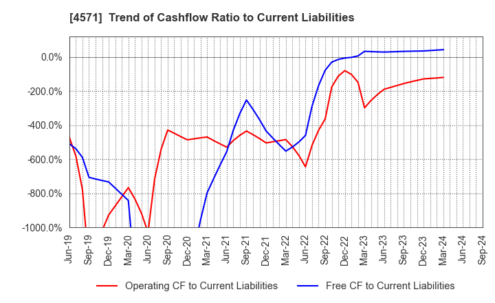 4571 NANO MRNA Co., Ltd.: Trend of Cashflow Ratio to Current Liabilities