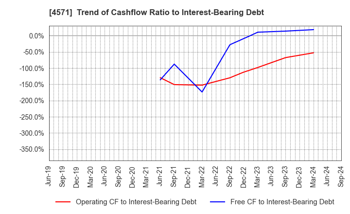 4571 NANO MRNA Co., Ltd.: Trend of Cashflow Ratio to Interest-Bearing Debt