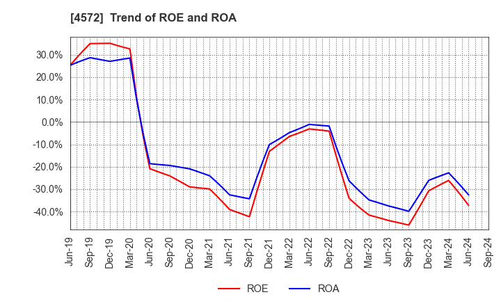 4572 Carna Biosciences,Inc.: Trend of ROE and ROA