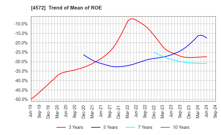 4572 Carna Biosciences,Inc.: Trend of Mean of ROE